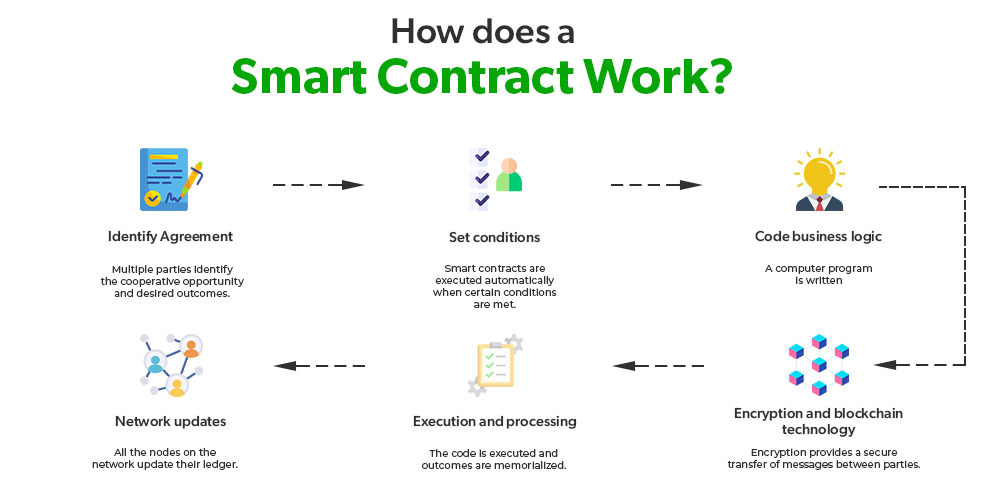 What are smart contracts on blockchain?